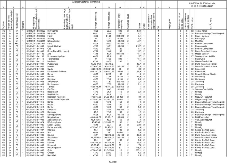 HU/FROR-12-634025 Nádasdladány 47,1 18,13 100-200 2 40T 1 1 0 8 64 Mezőföld HU jco KBO 1 HU/JUCO-12-981001 Kánó 48,25 20,33 101-300 2 0,1 1 1 0 8 58 Borsodi-Dombvidék HU jni FD 1 HU/JUNI-11-641058