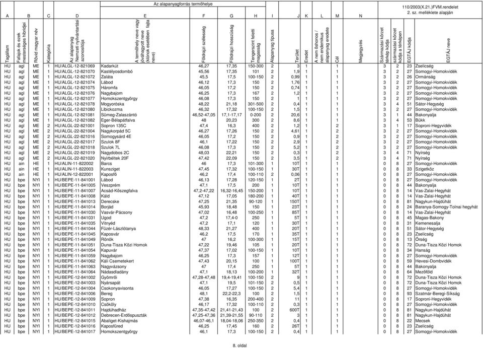 Háromfa 46,05 17,2 150 2 0,74 1 1 3 2 27 Somogyi-Homokvidék HU agl ME 1 HU/ALGL-12-821076 Nagybajom 46,25 17,3 167 2 1,2 1 1 3 2 27 Somogyi-Homokvidék HU agl ME 1 HU/ALGL-12-821077 Homokszentgyörgy