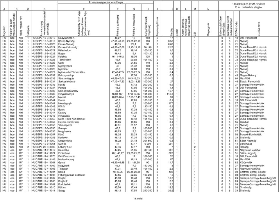 90 2 0,66 1 1 0 8 71 Nyírség HU bpe NYI 1 HU/BEPE-12-841021 Észak-Kiskunság 46,56-47,06 19,15-19,18 80-140 2 2,25 1 1 0 8 72 Duna-Tisza Közi Homok HU bpe NYI 1 HU/BEPE-12-841022 Kéleshalom 46,22
