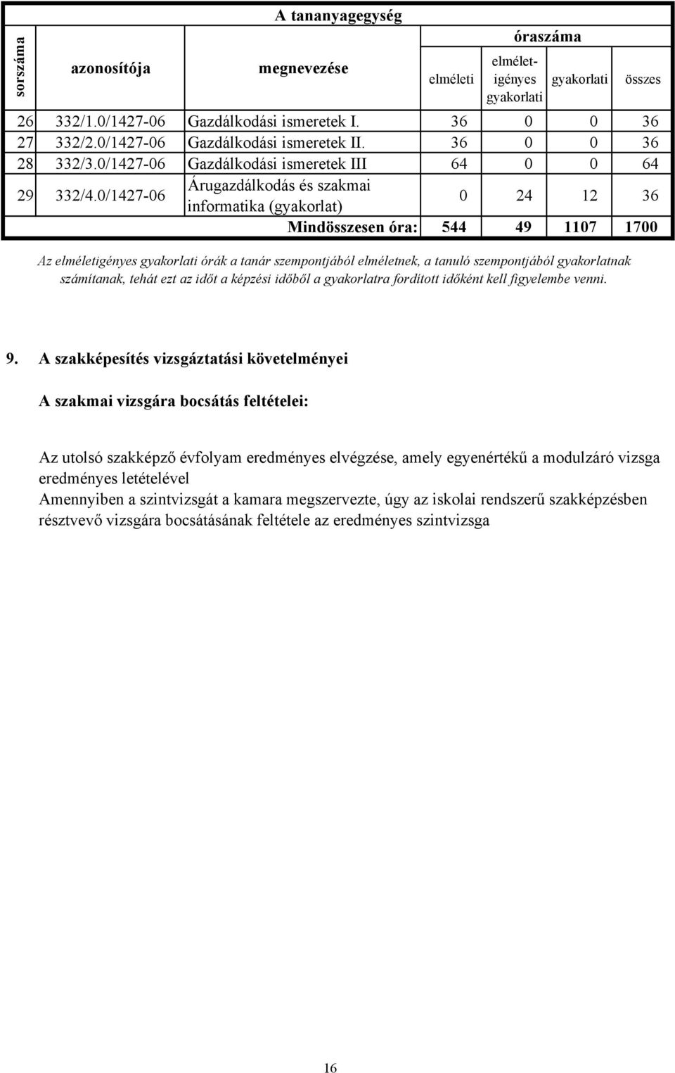 0/1427-06 Árugazdálkodás és szakmai informatika (gyakorlat) 0 24 12 36 Mindösszesen óra: 544 49 1107 1700 Az elméletigényes órák a tanár szempontjából elméletnek, a tanuló szempontjából gyakorlatnak