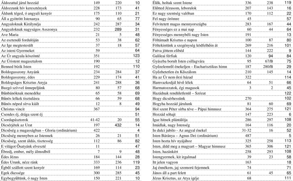 Benned bízik Isten 192 110 Boldogasszony Anyánk 234 284 37 Boldogasszony, édes 229 174 41 Boldogságos Krisztus Anyja 241 288 36 Buzgó szívvel ünnepeljünk 80 57 68 Bnbánóknak menedéke 65 58 69 Bnös