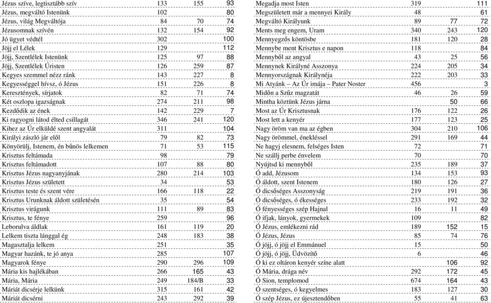Kezddik az ének 142 229 7 Ki ragyogni látod élted csillagát 346 241 120 Kihez az Úr elküldé szent angyalát 311 104 Királyi zászló jár ell 79 82 73 Könyörülj, Istenem, én bnös lelkemen 71 53 115