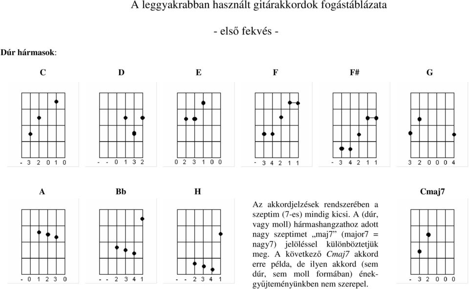 A (dúr, vagy moll) hármashangzathoz adott nagy szeptimet maj7 (major7 = nagy7) jelöléssel