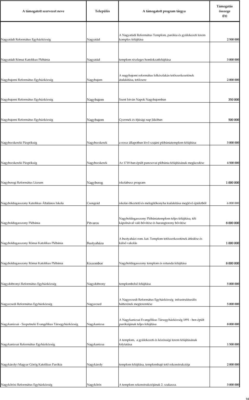 Nagybajom Szent István Napok Nagybajomban 350 000 Nagybajomi Református Egyházközség Nagybajom Gyermek és ifjúsági nap Jákóban 500 000 Nagybecskereki Püspökség Nagybecskerek a rossz állapotban lévő