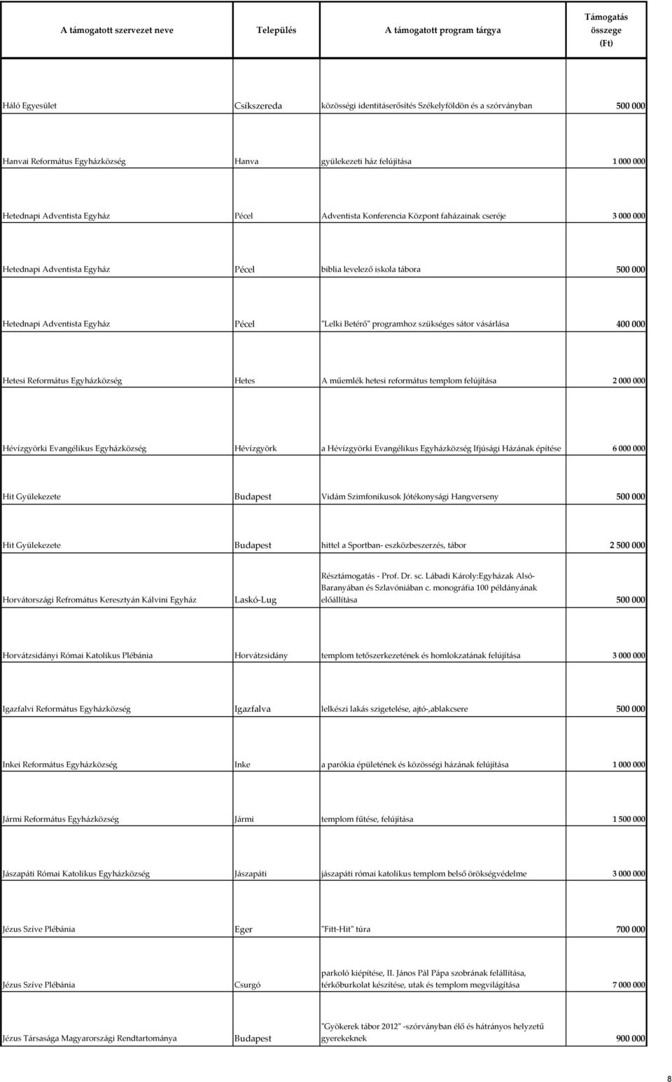 szükséges sátor vásárlása 400 000 Hetesi Református Egyházközség Hetes A műemlék hetesi református templom felújítása 2 000 000 Hévízgyörki Evangélikus Egyházközség Hévízgyörk a Hévízgyörki