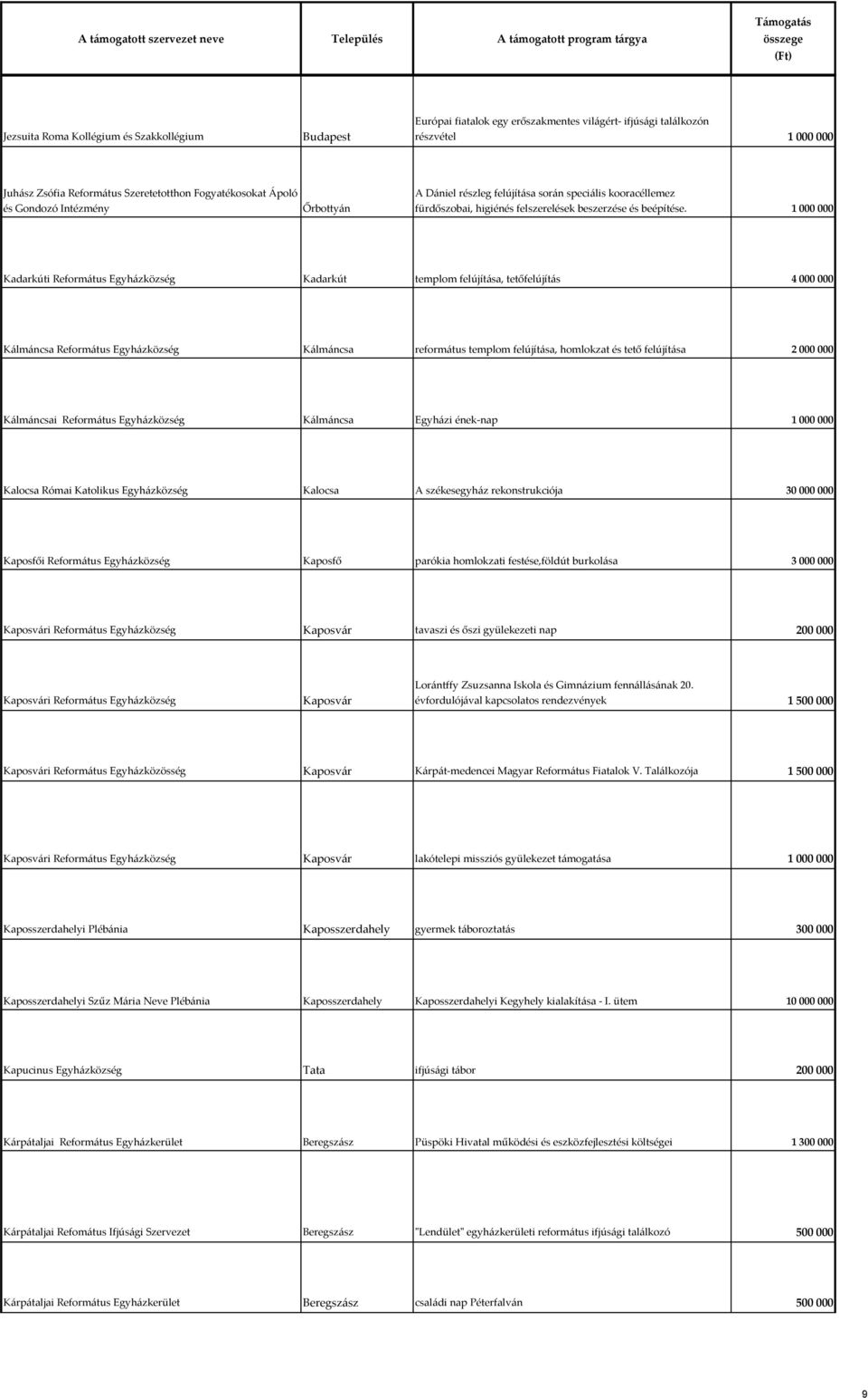 1 000 000 Kadarkúti Református Egyházközség Kadarkút templom felújítása, tetőfelújítás 4 000 000 Kálmáncsa Református Egyházközség Kálmáncsa református templom felújítása, homlokzat és tető