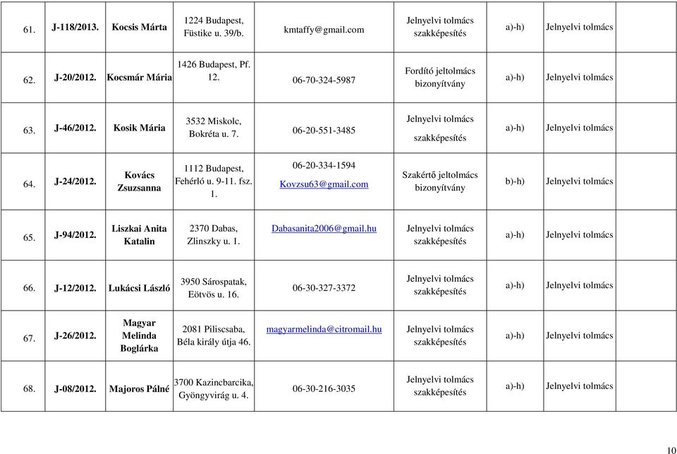 com Szakértő jel bizonyítvány b)-h) 65. J-94/2012. Liszkai Anita Katalin 2370 Dabas, Zlinszky u. 1. Dabasanita2006@gmail.hu 66. J-12/2012. Lukácsi László 3950 Sárospatak, Eötvös u.