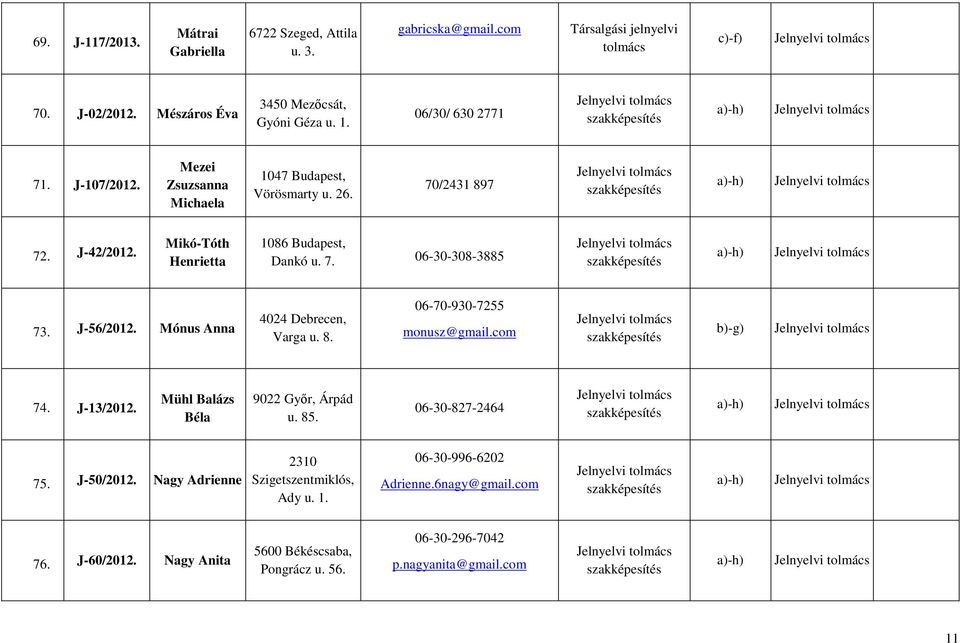 J-56/2012. Mónus Anna Varga u. 8. 06-70-930-7255 monusz@gmail.com b)-g) 74. J-13/2012. Mühl Balázs Béla 9022 Győr, Árpád u. 85. 06-30-827-2464 75. J-50/2012.