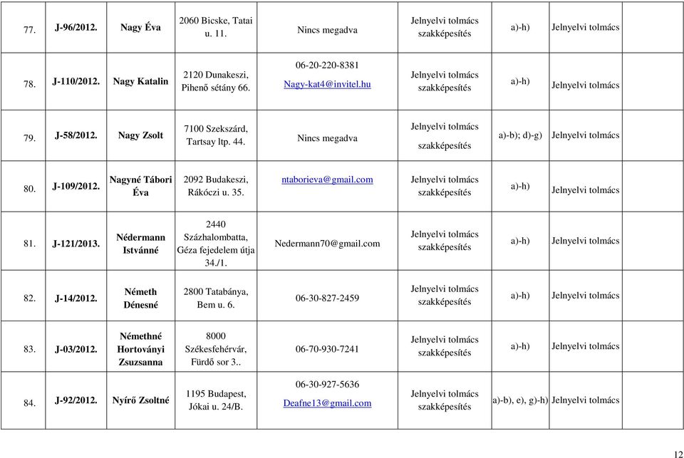 Nédermann Istvánné 2440 Százhalombatta, Géza fejedelem útja 34./1. Nedermann70@gmail.com 82. J-14/2012. Németh Dénesné 2800 Tatabánya, Bem u. 6. 06-30-827-2459 83.