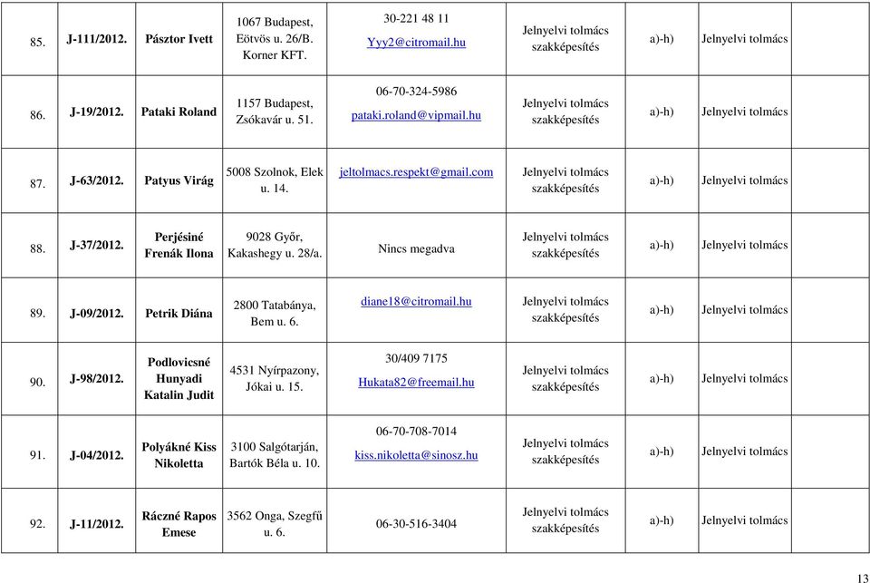 28/a. 89. J-09/2012. Petrik Diána 2800 Tatabánya, Bem u. 6. diane18@citromail.hu 90. J-98/2012. Podlovicsné Hunyadi Katalin Judit 4531 Nyírpazony, Jókai u. 15.