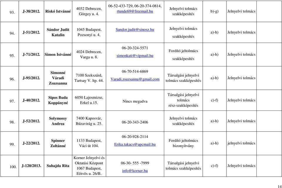 06-70-514-6869 Varadi.zsuzsanna@gmail.com 97. J-40/2012. Sipos Buda Koppányné 6050 Lajosmizse, Erkel u.15. rész- c)-f) 98. J-52/2012. Solymossy Andrea 7400 Kaposvár, Búzavirág u. 25.