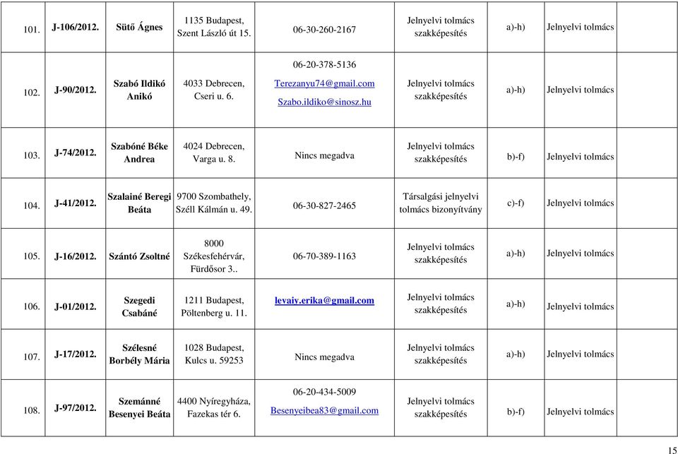 06-30-827-2465 bizonyítvány c)-f) 105. J-16/2012. Szántó Zsoltné 8000 Székesfehérvár, Fürdősor 3.. 06-70-389-1163 106. J-01/2012. Szegedi Csabáné 1211 Budapest, Pöltenberg u. 11.