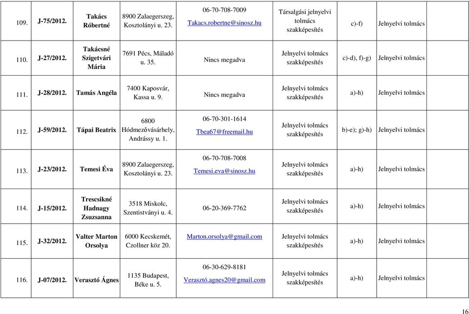 J-23/2012. Temesi Éva 8900 Zalaegerszeg, Kosztolányi u. 23. 06-70-708-7008 Temesi.eva@sinosz.hu 114. J-15/2012. Trescsikné Hadnagy Zsuzsanna 3518 Miskolc, Szentistványi u. 4.