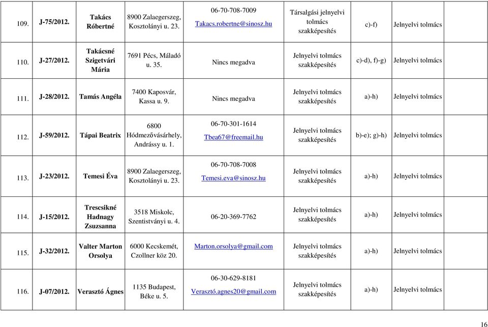 J-23/2012. Temesi Éva 8900 Zalaegerszeg, Kosztolányi u. 23. 06-70-708-7008 Temesi.eva@sinosz.hu 114. J-15/2012. Trescsikné Hadnagy Zsuzsanna 3518 Miskolc, Szentistványi u. 4.