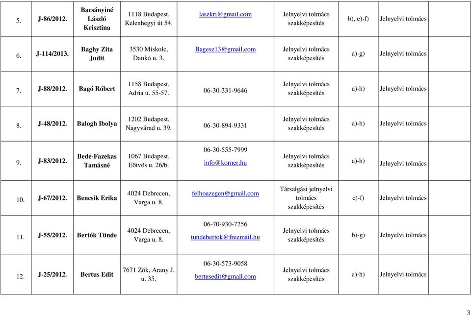 J-83/2012. Bede-Fazekas Tamásné 1067 Budapest, Eötvös u. 26/b. 06-30-555-7999 info@korner.hu 10. J-67/2012. Bencsik Erika Varga u. 8. felhoazegen@gmail.com c)-f) 11.