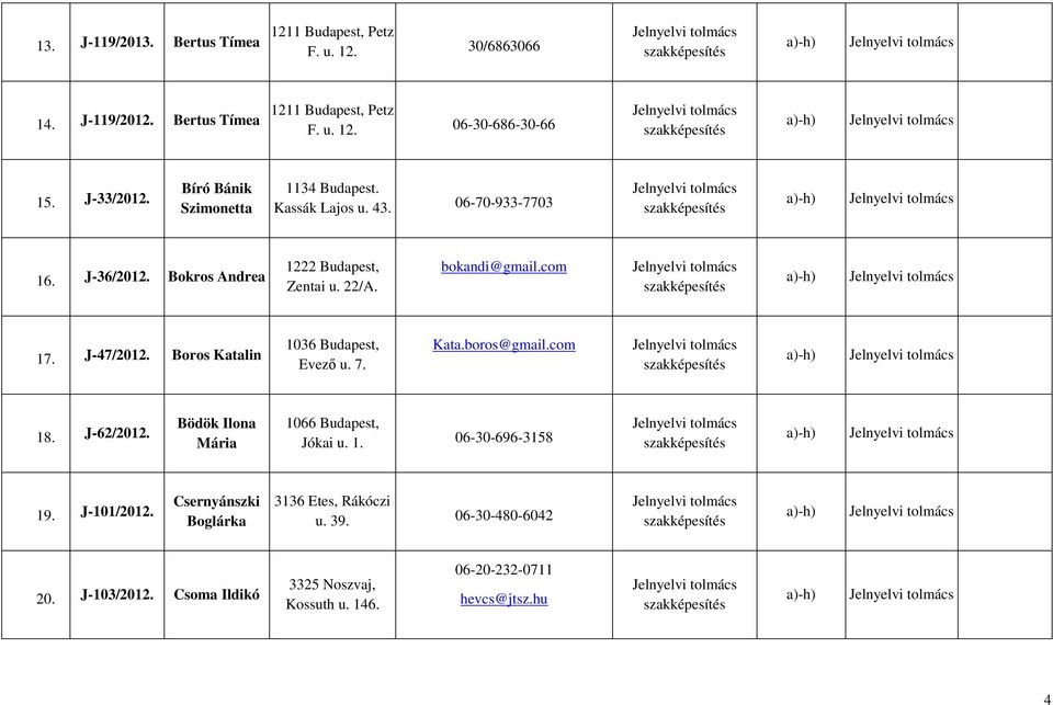 com 17. J-47/2012. Boros Katalin 1036 Budapest, Evező u. 7. Kata.boros@gmail.com 18. J-62/2012. Bödök Ilona Mária 1066 Budapest, Jókai u. 1. 06-30-696-3158 19.