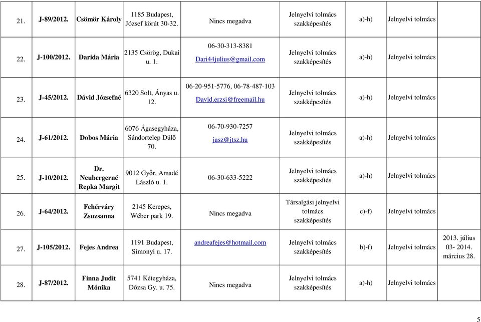 06-70-930-7257 jasz@jtsz.hu 25. J-10/2012. Dr. Neubergerné Repka Margit 9012 Győr, Amadé László u. 1. 06-30-633-5222 26. J-64/2012.