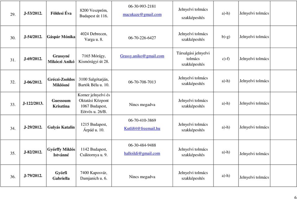 J-122/2013. Guessoum Krisztina Korner jelnyelvi és Oktatási Központ 1067 Budapest, Eötvös u. 26/B. 34. J-29/2012. Gulyás Katalin 1215 Budapest, Árpád u. 10. 06-70-410-3869 Kutli84@freemail.