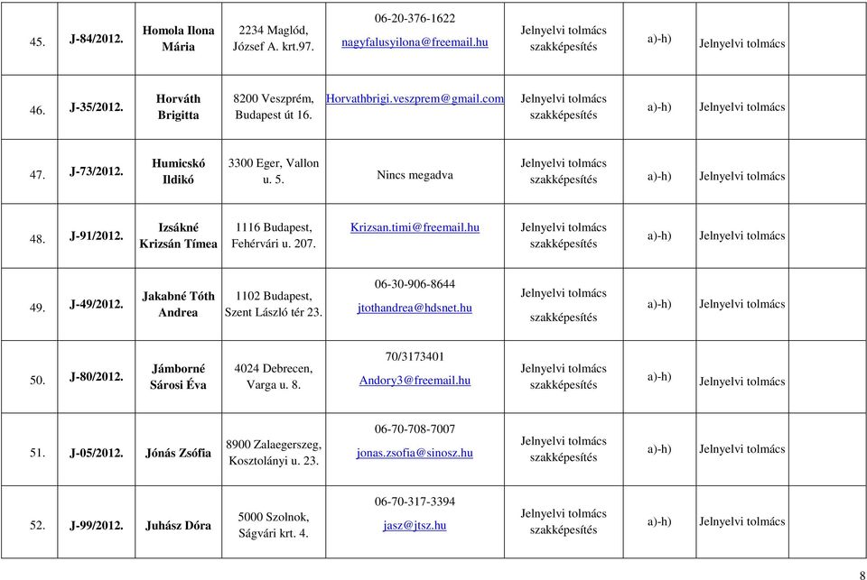 hu 49. J-49/2012. Jakabné Tóth Andrea 1102 Budapest, Szent László tér 23. 06-30-906-8644 jtothandrea@hdsnet.hu 50. J-80/2012. Jámborné Sárosi Éva Varga u. 8.