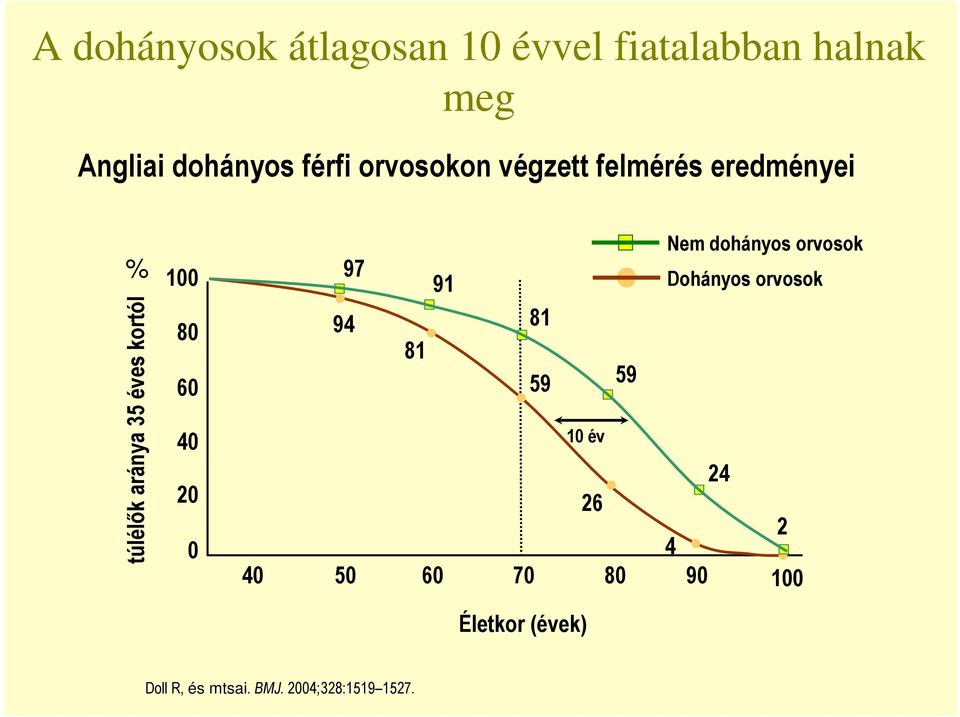 40 20 0 97 91 94 81 81 59 59 10 év Nem dohányos orvosok Dohányos orvosok 24 26