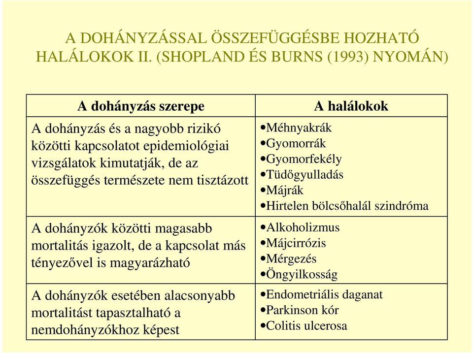 összefüggés természete nem tisztázott A dohányzók közötti magasabb mortalitás igazolt, de a kapcsolat más tényezıvel is magyarázható A dohányzók esetében