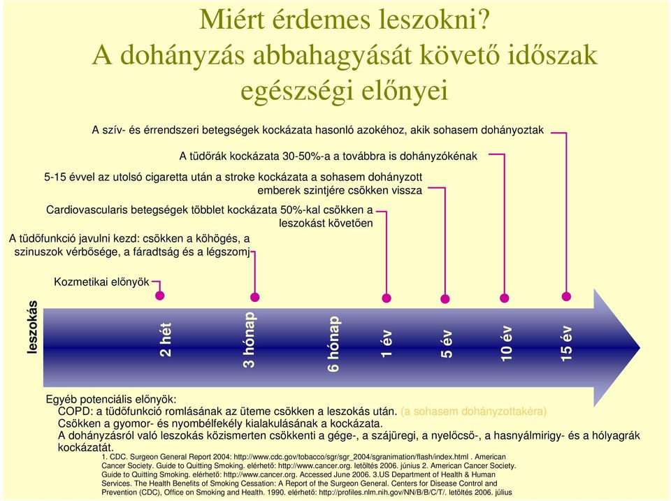 dohányzókénak 5-15 évvel az utolsó cigaretta után a stroke kockázata a sohasem dohányzott emberek szintjére csökken vissza Cardiovascularis betegségek többlet kockázata 50%-kal csökken a leszokást
