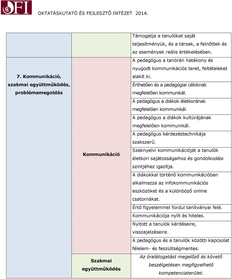 A pedagógus a diákok életkorának megfelelően kommunikál. A pedagógus a diákok kultúrájának megfelelően kommunikál. A pedagógus kérdezéstechnikája szakszerű.