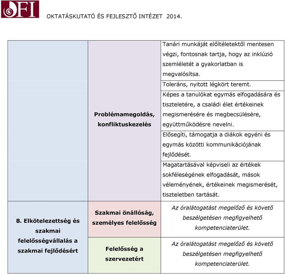 Képes a tanulókat egymás elfogadására és tiszteletére, a családi élet értékeinek megismerésére és megbecsülésére, együttműködésre nevelni.