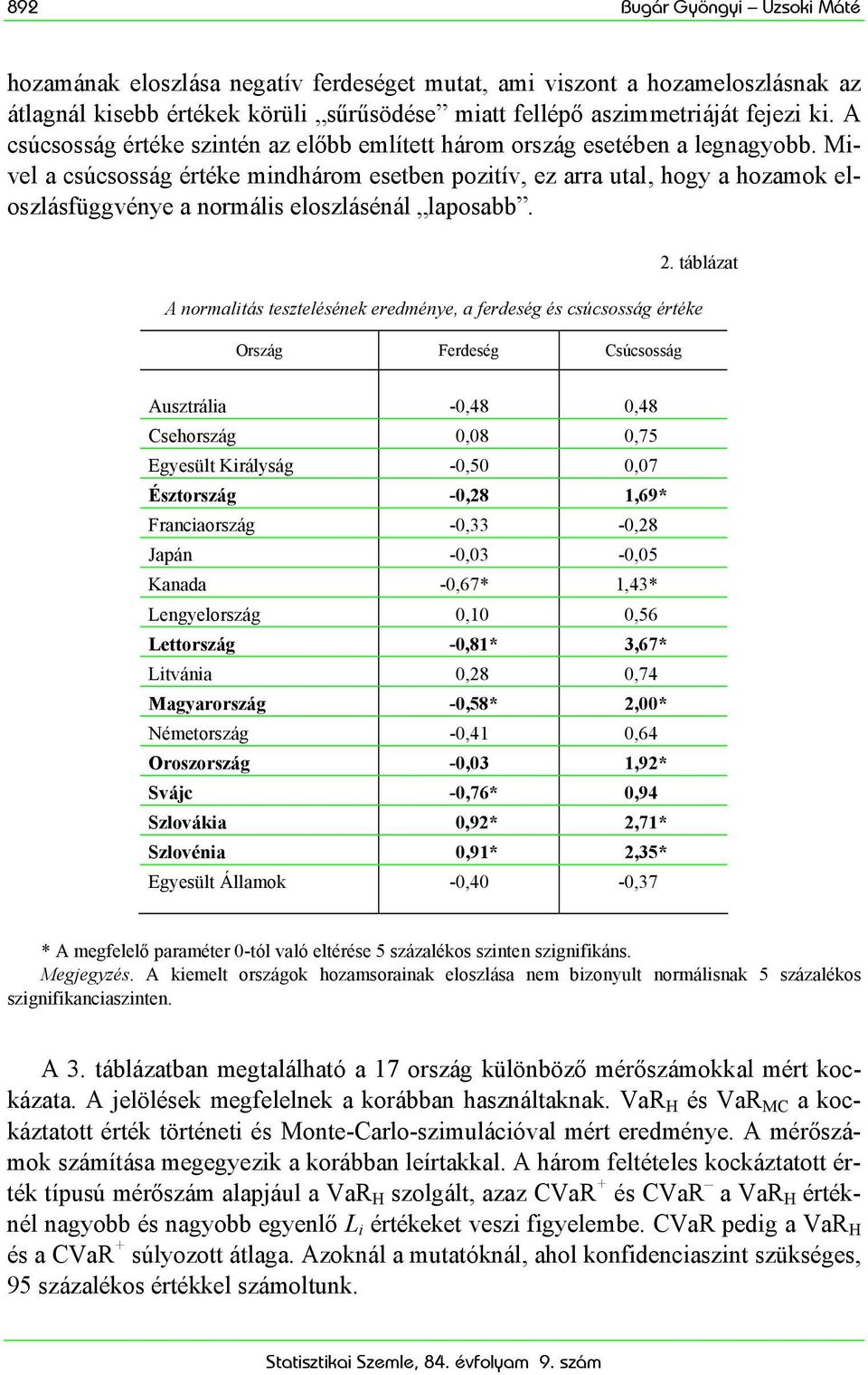 Mivel a csúcsosság értéke mindhárom esetben pozitív, ez arra utal, hogy a hozamok eloszlásfüggvénye a normális eloszlásénál laposabb. 2.