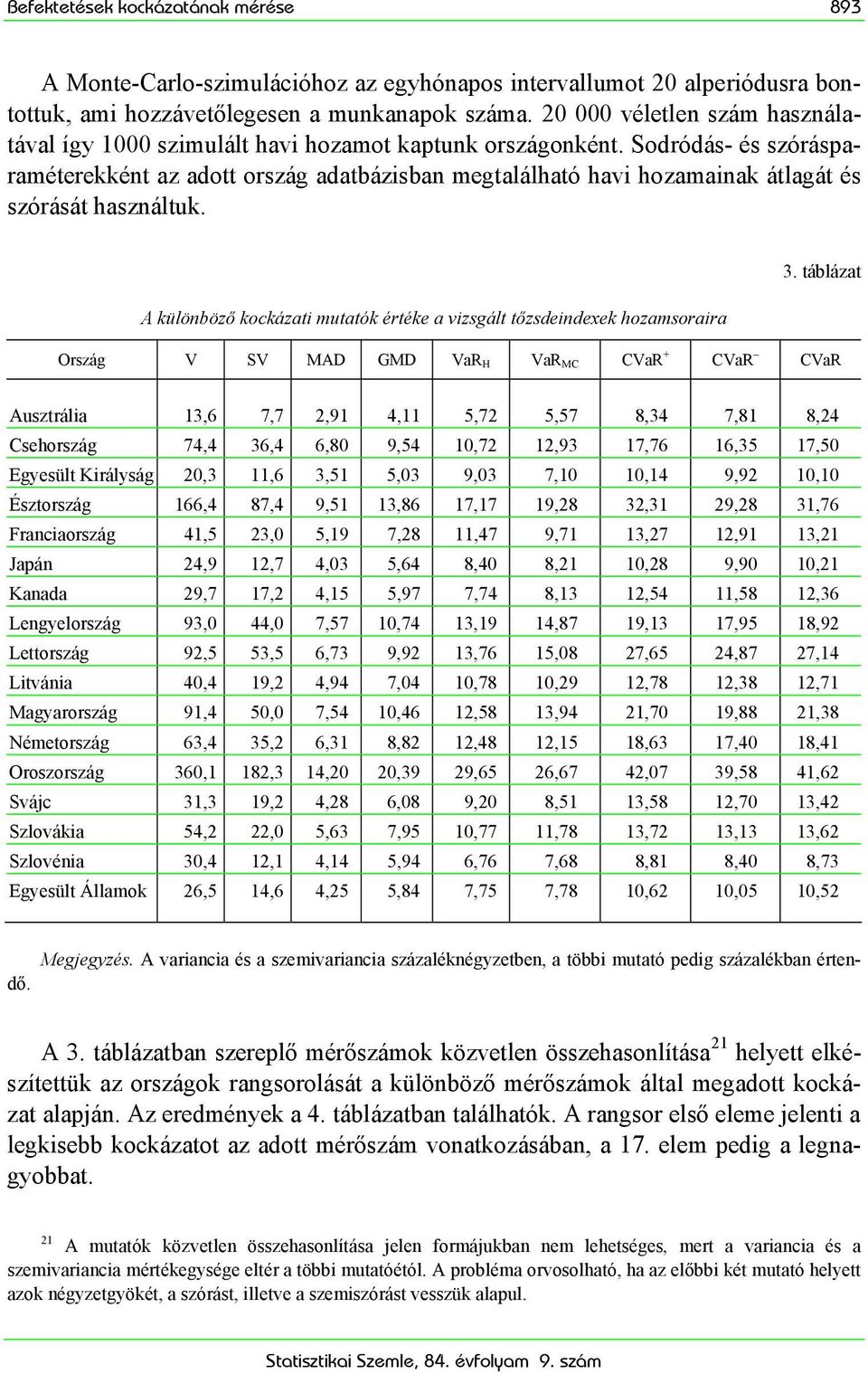 Sodródás- és szórásparaméterekként az adott ország adatbázisban megtalálható havi hozamainak átlagát és szórását használtuk.