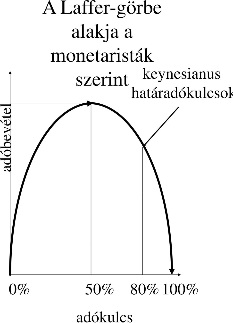 keynesianus határadókulcsok