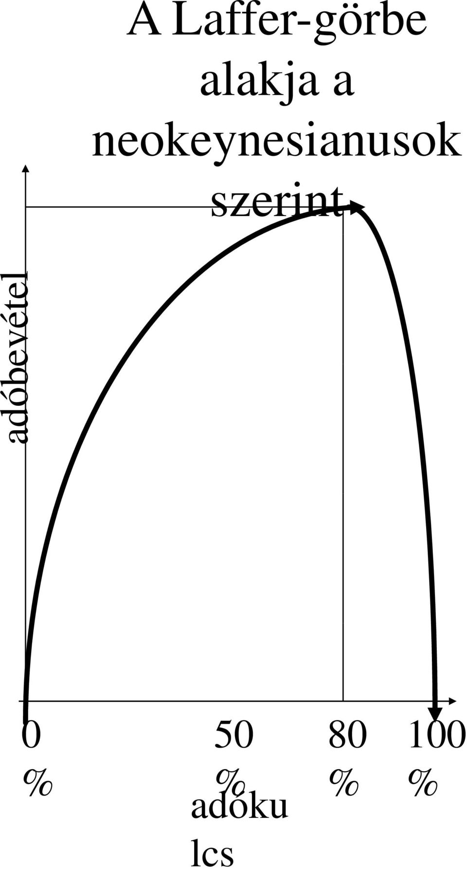 szerint evétel adóbe 0