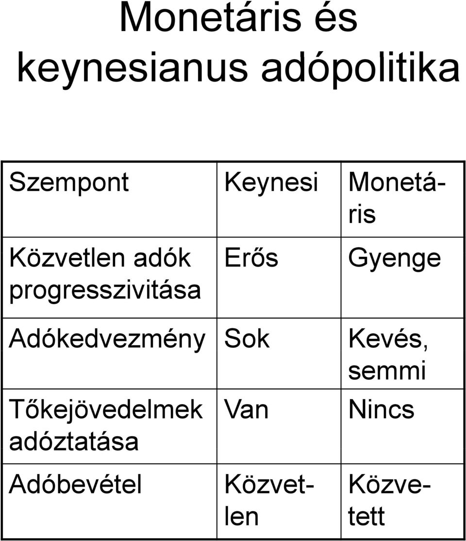 Kevés, semmi Tőkejövedelmek Van Nincs adóztatása