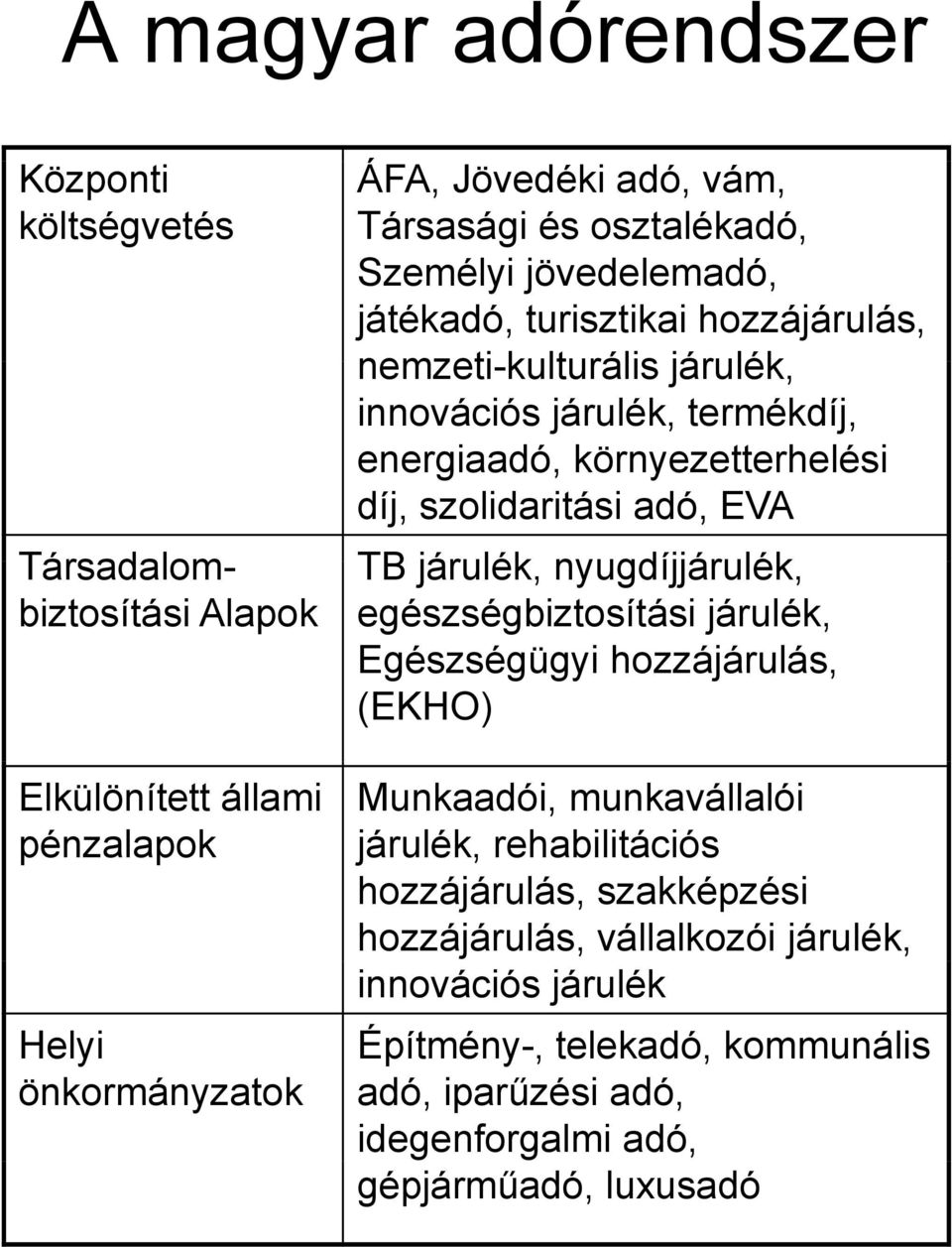 díj, szolidaritási adó, EVA TB járulék, nyugdíjjárulék, egészségbiztosítási járulék, Egészségügyi hozzájárulás, (EKHO) Munkaadói, munkavállalói járulék,