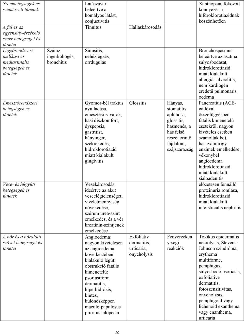 nehézlégzés, orrdugulás Gyomor-bél traktus gyulladása, emésztési zavarok, hasi diszkomfort, dyspepsia, gastritist, hányinger, székrekedés, hidroklorotiazid miatt kialakult gingivitis Vesekárosodás,