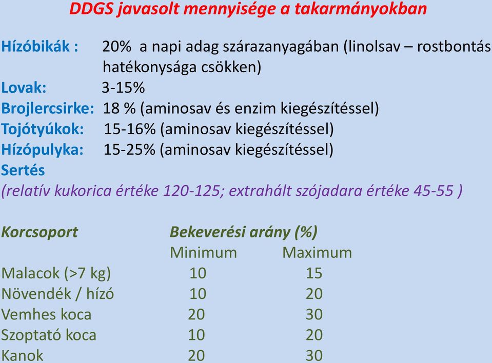 Hízópulyka: 15-25% (aminosav kiegészítéssel) Sertés (relatív kukorica értéke 120-125; extrahált szójadara értéke 45-55 )