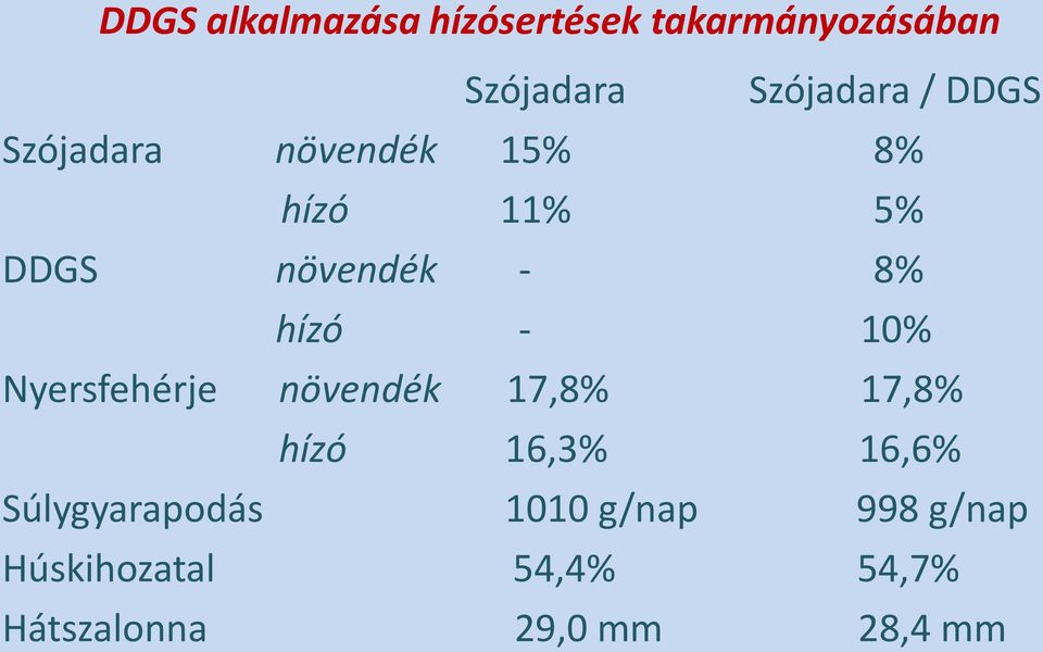 10% Nyersfehérje növendék 17,8% 17,8% hízó 16,3% 16,6% Súlygyarapodás