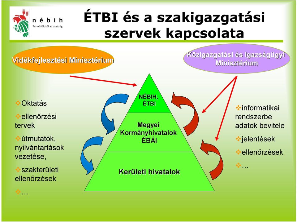 nyilvántartások vezetése, szakterületi ellenőrzések NÉBIH, ÉTBI Megyei