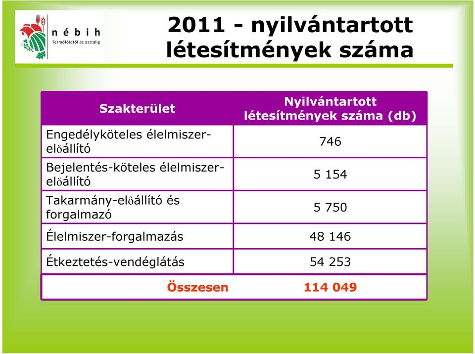 Takarmány-előállító és forgalmazó Nyilvántartott létesítmények száma (db)