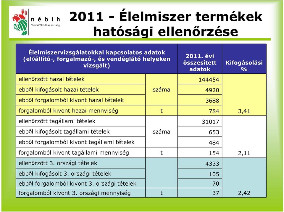 ellenőrzött tagállami tételek 31017 ebből kifogásolt tagállami tételek száma 653 3,41 ebből forgalomból kivont tagállami tételek 484 forgalomból kivont tagállami mennyiség t 154