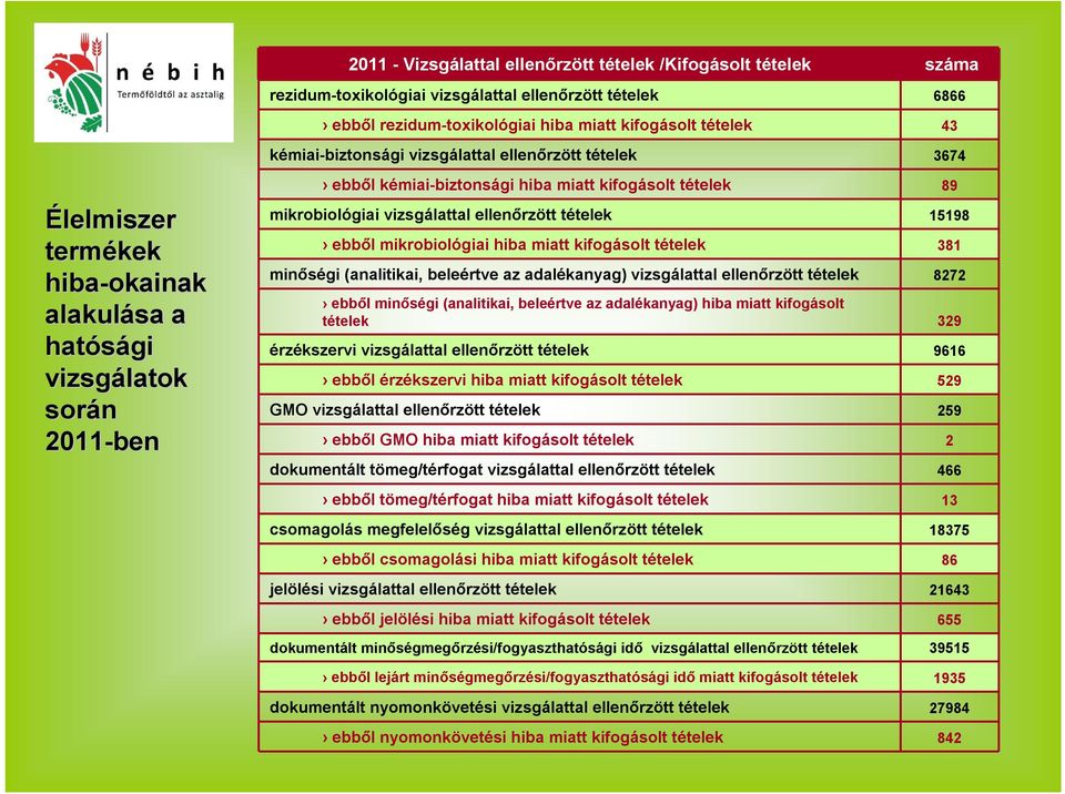 mikrobiológiai vizsgálattal ellenőrzött tételek 15198 ebből mikrobiológiai hiba miatt kifogásolt tételek 381 minőségi (analitikai, beleértve az adalékanyag) vizsgálattal ellenőrzött tételek 8272