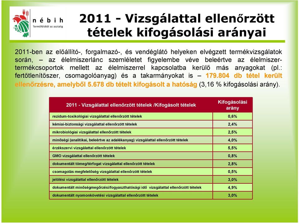 804 db tétel t tel került ellenőrz rzésre, amelyből l 5.678 db tételt t telt kifogásolt a hatóság (3,16 % kifogásolási arány).