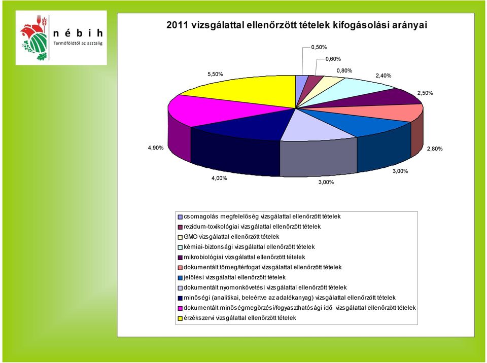 tételek dokumentált tömeg/térfogat vizsgálattal ellenőrzött tételek jelölési vizsgálattal ellenőrzött tételek dokumentált nyomonkövetési vizsgálattal ellenőrzött tételek minőségi