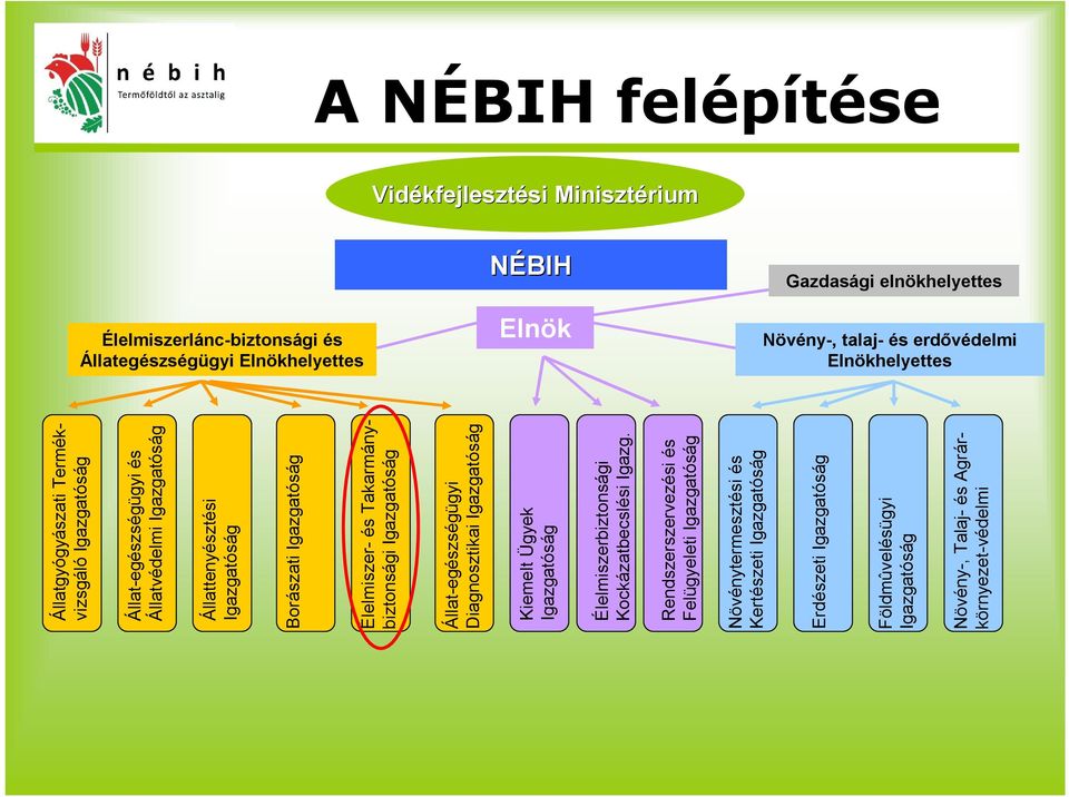 Igazgatóság Élelmiszer- és Takarmánybiztonsági Igazgatóság Állat-egészségügyi Diagnosztikai Igazgatóság Kiemelt Ügyek Igazgatóság Élelmiszerbiztonsági Kockázatbecslési Igazg.