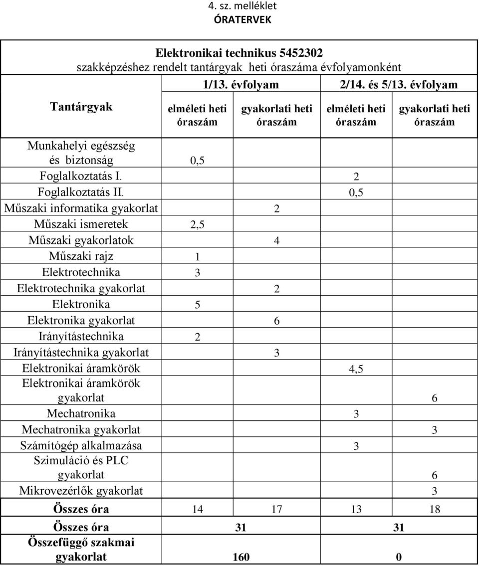 Elektronika 5 Elektronika gyakorlat 6 Irányítástechnika 2 Irányítástechnika gyakorlat 3 Elektronikai áramkörök 4,5 Elektronikai áramkörök