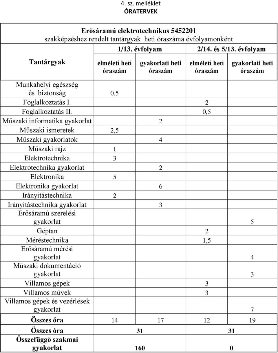 Elektronika 5 Elektronika gyakorlat 6 Irányítástechnika 2 Irányítástechnika gyakorlat 3 Erősáramú szerelési gyakorlat 5 Géptan 2 Méréstechnika 1,5