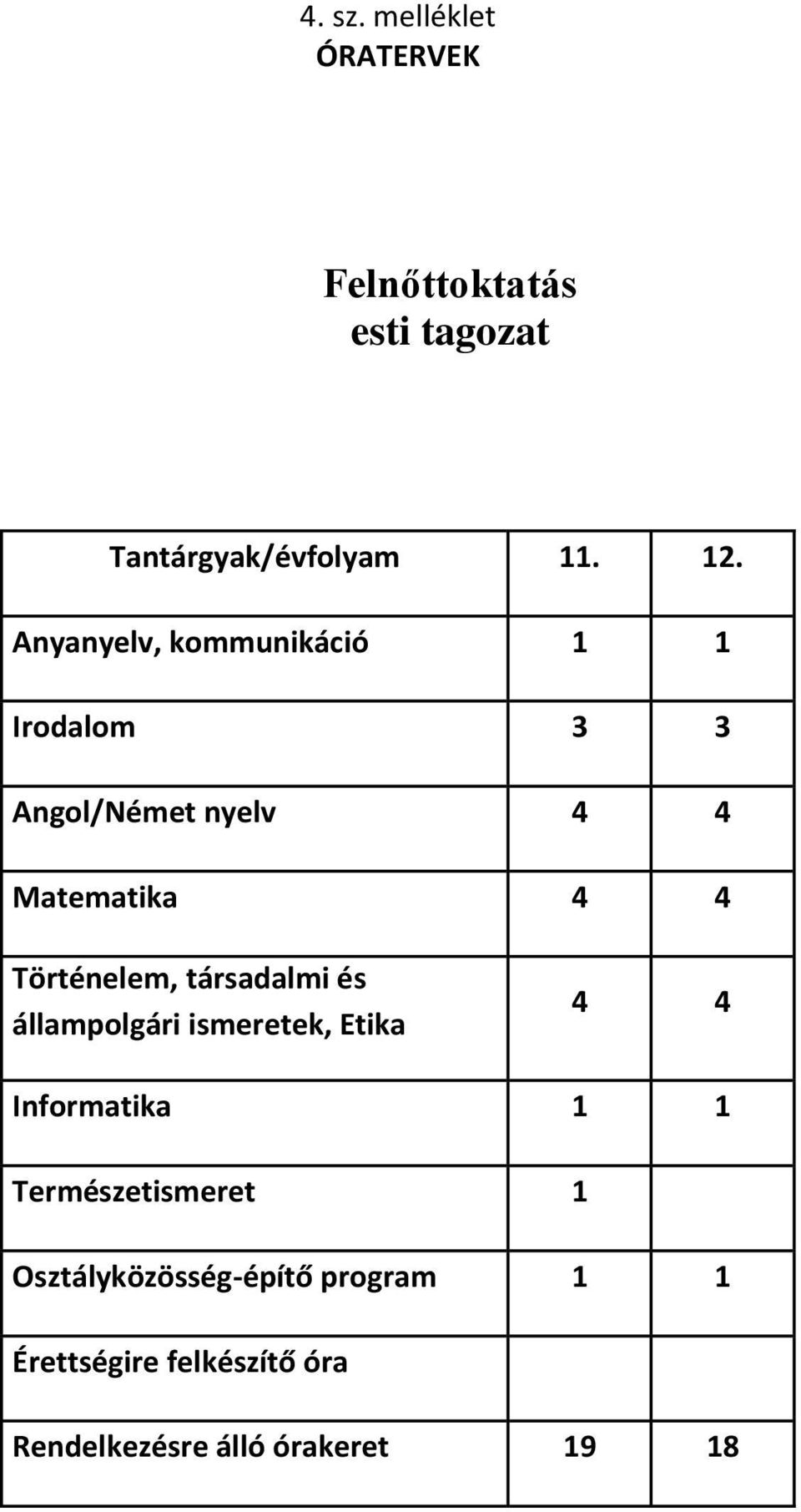 Történelem, társadalmi és állampolgári ismeretek, Etika 4 4 Informatika 1 1