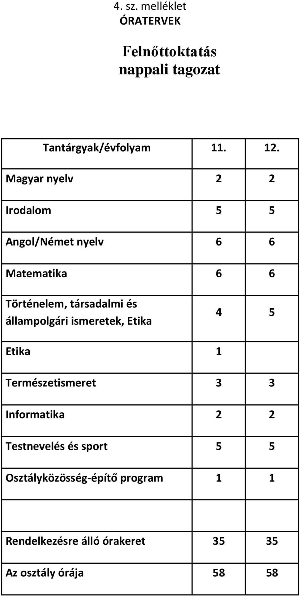 társadalmi és állampolgári ismeretek, Etika 4 5 Etika 1 Természetismeret 3 3