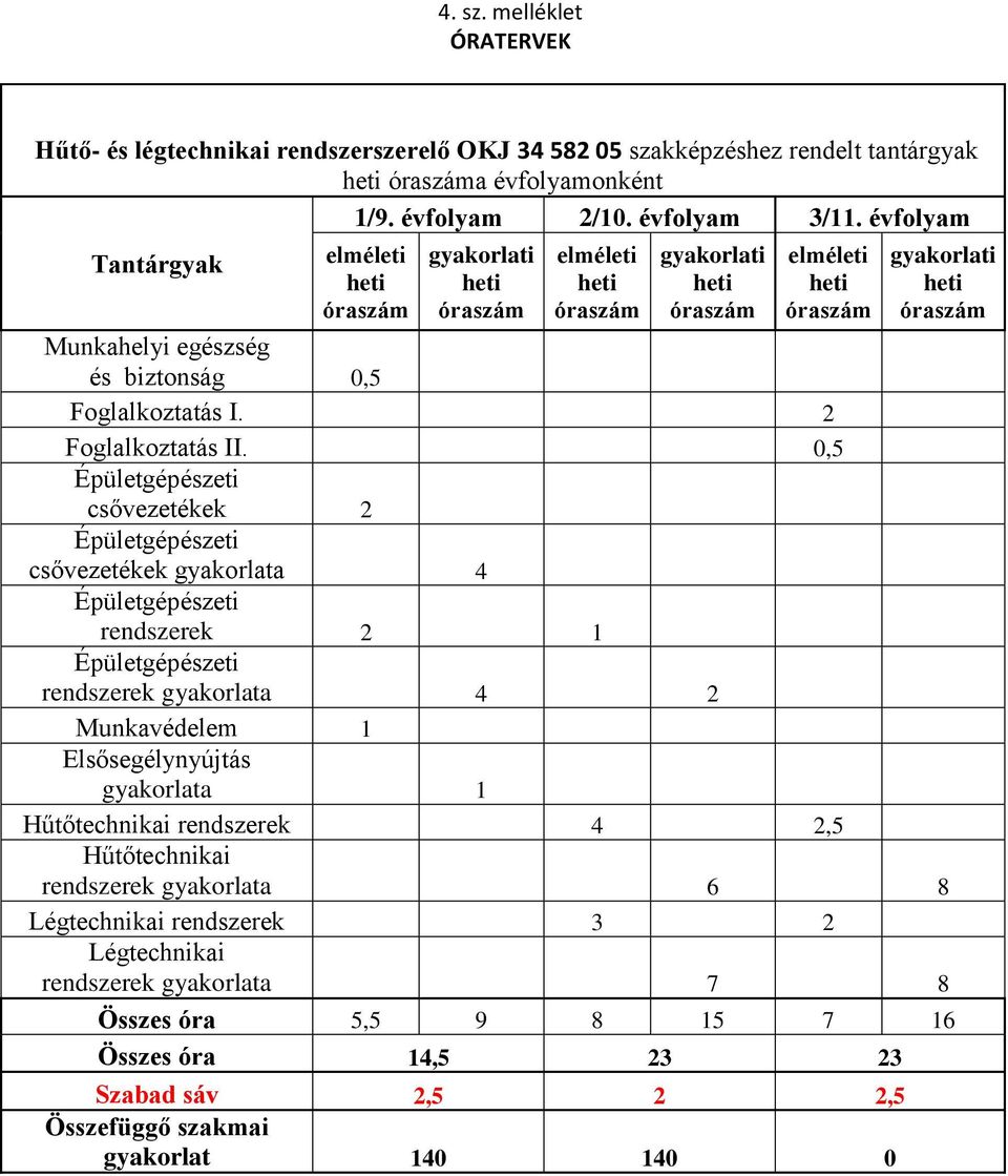 Villanyszerelő tantárgyak