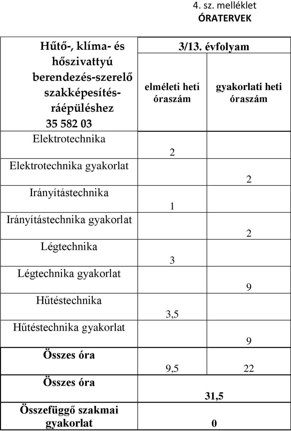 évfolyam 2 Elektrotechnika gyakorlat 2 Irányítástechnika 1 Irányítástechnika